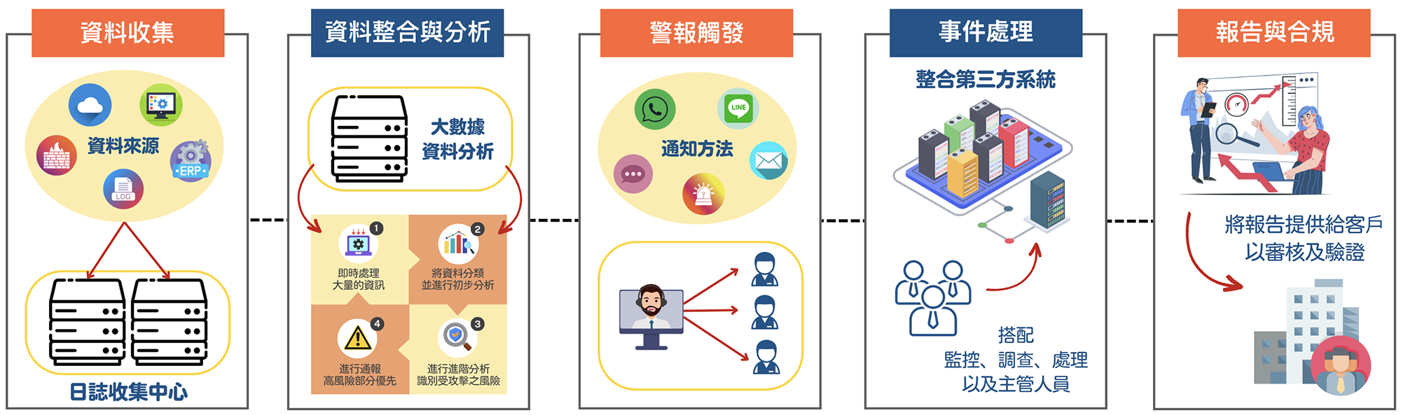 台北soc,台北soc營運安全中心,台北資安外包,台北soc資安外包,台北siem,台北soar